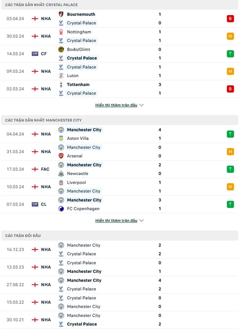 Phong độ gần đây Crystal Palace vs Man City