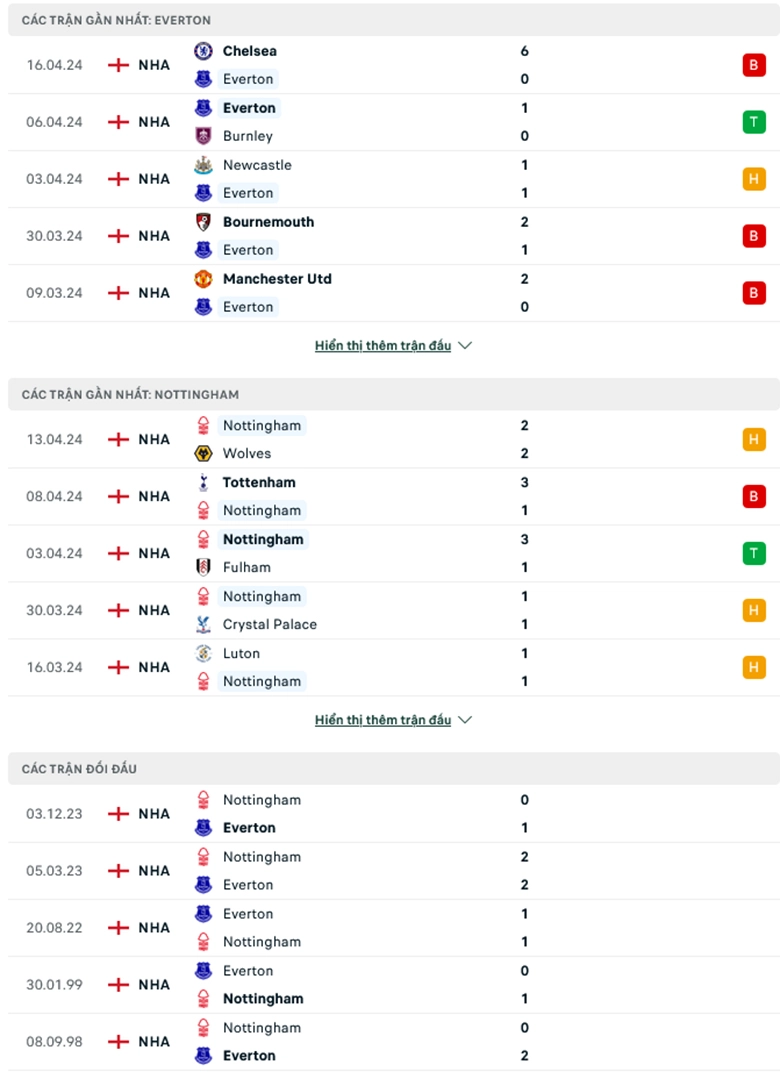 Phong độ gần đây Everton vs Nottingham Forest