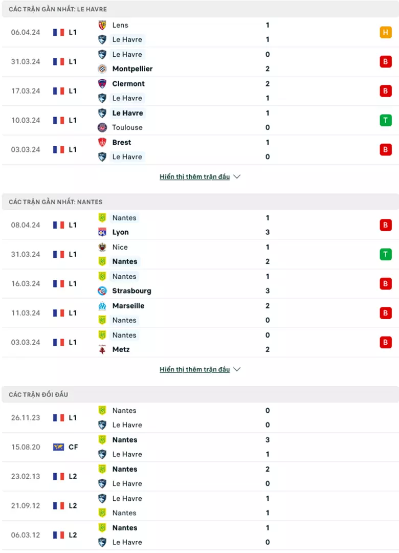 Phong độ gần đây Le Havre vs Nantes