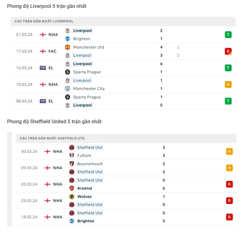 Phong độ gần đây Liverpool vs Sheffield