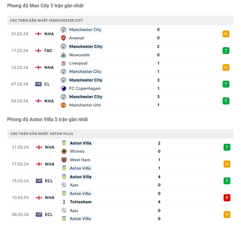 Phong độ gần đây Man City vs Aston Villa