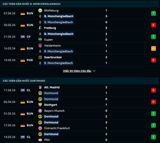 Phong độ gần đây Monchengladbach vs Dortmund