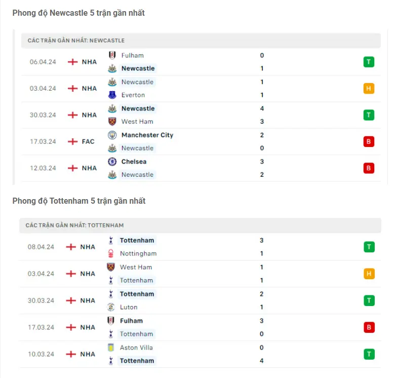 Phong độ gần đây Newcastle vs Tottenham