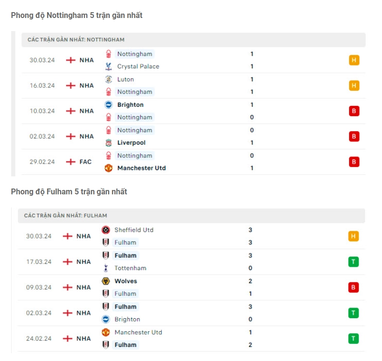 Phong độ gần đây Nottingham vs Fulham