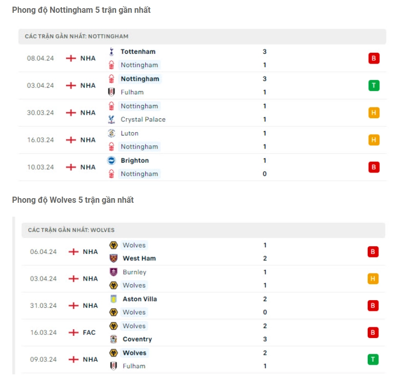 Phong độ gần đây Nottingham vs Wolves