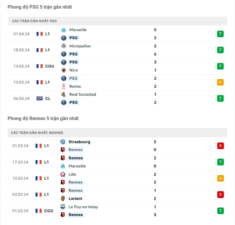 Phong độ gần đây PSG vs Rennes