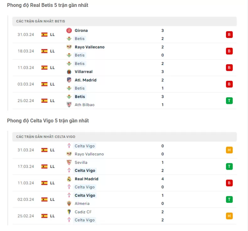 Phong độ gần đây Real Betis vs Celta de Vigo