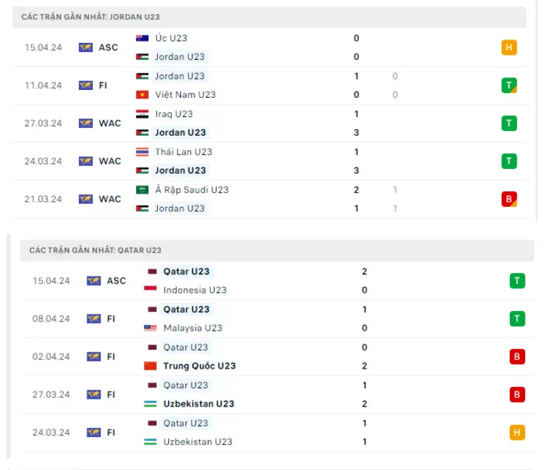 Phong độ gần đây U23 Jordan vs U23 Qatar 