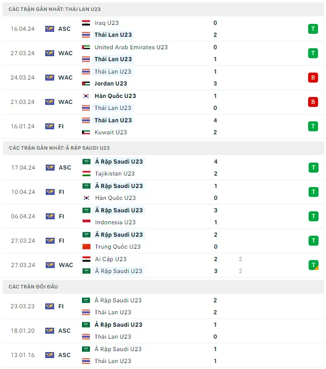 Phong độ gần đây U23 Thái Lan vs U23 Saudi Arabia