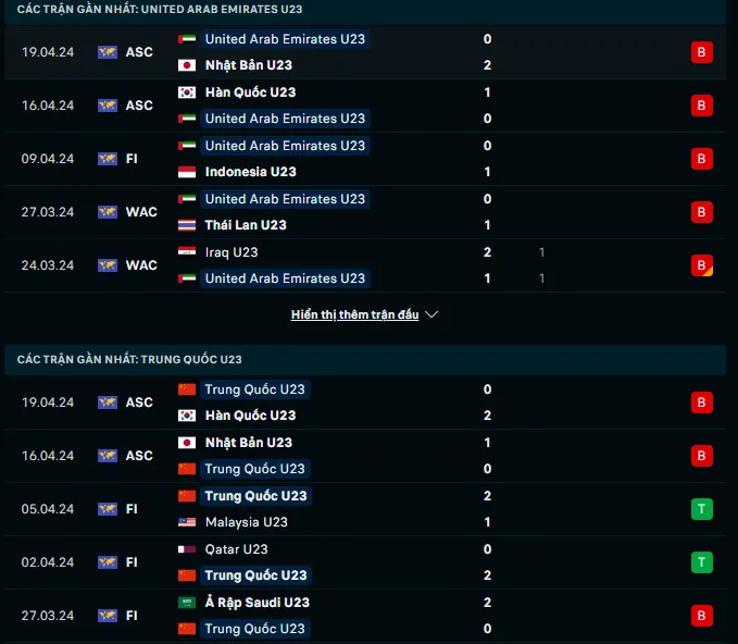 Phong độ gần đây U23 UAE vs U23 Trung Quốc