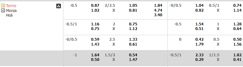 Soi kèo Torino vs Monza